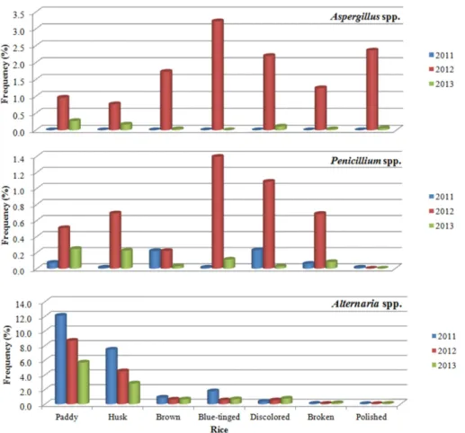 Fig. 2. Frequency (%) of the occurrence of Aspergillus, Penicillium, and Alternaria spp