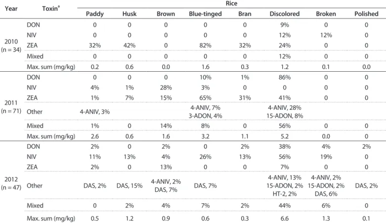 Table 4. Mycotoxin occurrence (%) in the rice samples from rice processing complexs during 2010-2012