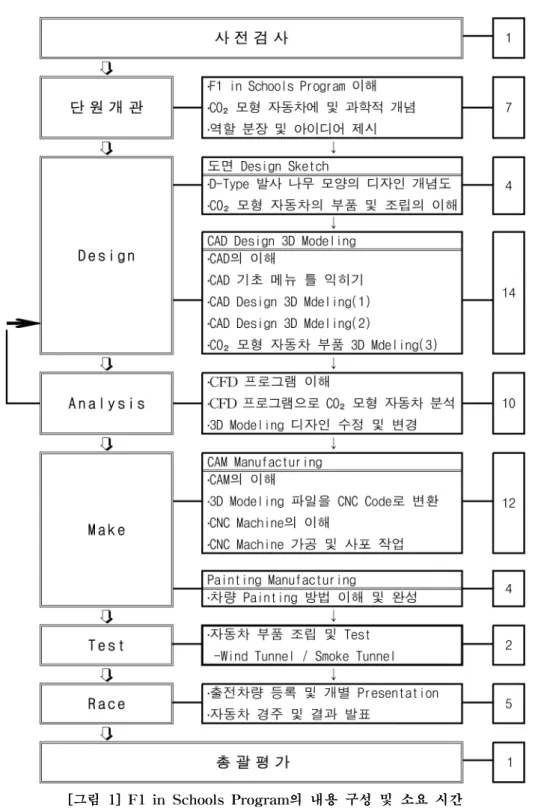 [그림  1]  F1  in  Schools  Program의  내용  구성  및  소요  시간 [Fig.  1]  Contents  and  Time  of  F1  in  Schools  Program