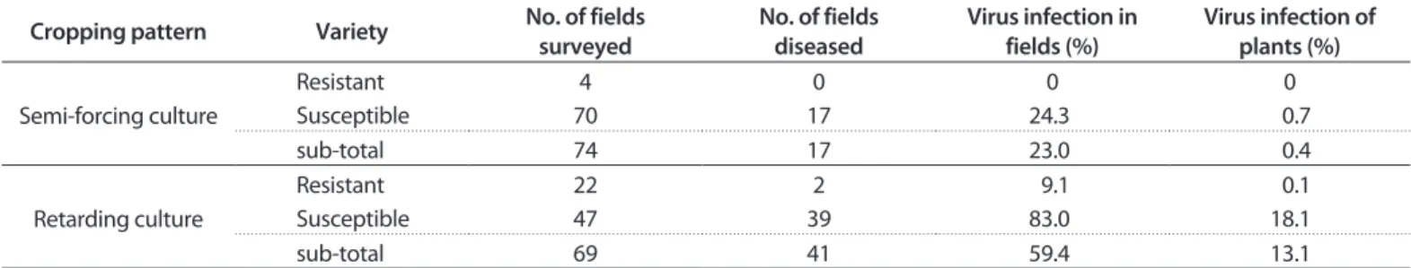 Table 1. Occurrence of Tomato yellow leaf curl virus depending on cropping pattern and variety in the surveyed tomato fields of Jeonnam prov- prov-ince surveyed from 2012 to 2013