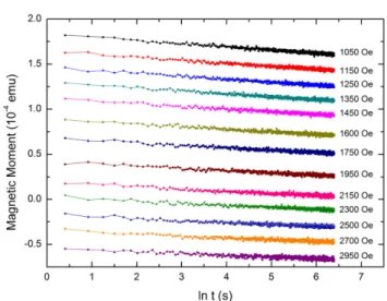 Fig. 1. (Color online) Magnetic moment decay curves as a function of lnt for 18 nm sample with different reversing magnetic fields.