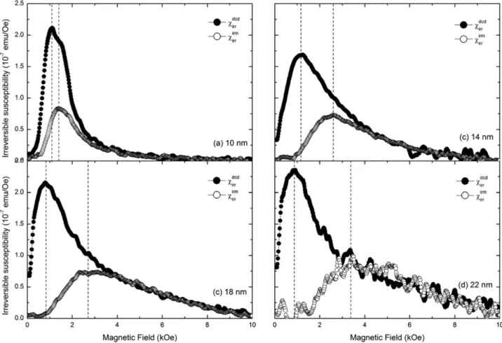 Fig. 2. Irreversible susceptibilities ( χ irr dcd ,  χ irr irm ) as a function of applied field for the samples.