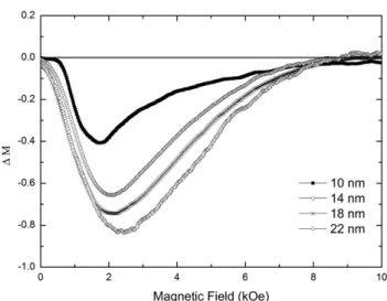 Fig. 4. Magnetic field dependence of switching volumes for the samples.