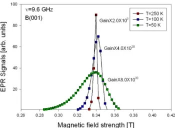 Fig. 2. (Color online) Magnetic field dependence of the EPR signals at T = 50, 100, and 250 K with a frequency of  ν 0 = 9.6 GHz.
