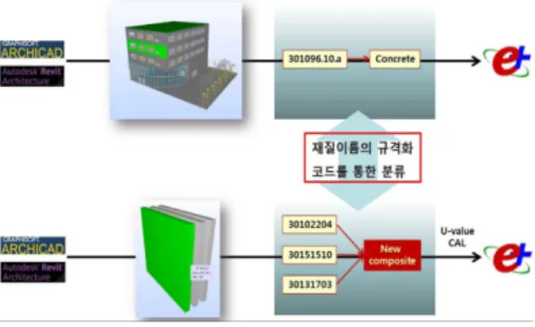Fig. 7 Material Information Mapping by using Material Code 
