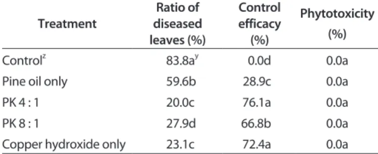 Table 1. Controlling effect on bacterial spot by mixing pine oil and  copper hydroxide Treatment Ratio of  diseased  leaves (%) Control  efficacy (%) Phytotoxicity(%)