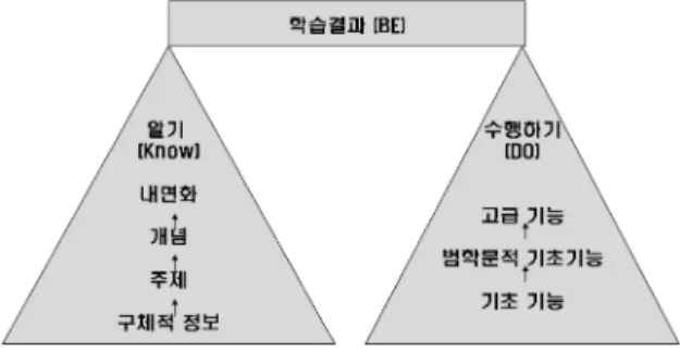 [그림  1]은  통합교육과정의  조직요소  분석의  틀로서,  Drake(1995,  1998,  2000)가  창안한  뒤  Drake  &amp;  Burns(2004년)에  의해  개정된  것을  대학  전공교육과정의  분석을  위하여  수정  작성한  것 이다