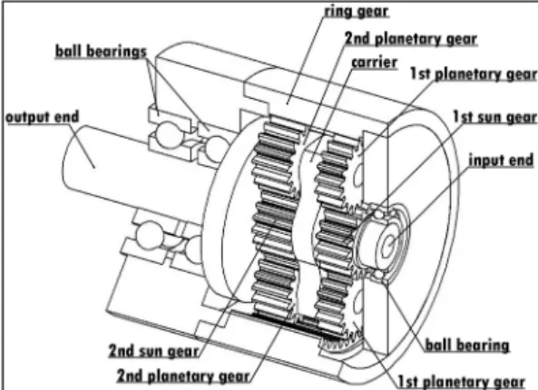 Fig. 1 Structure of conventional dual stage planetary gear system