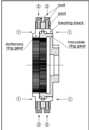 Fig. 5 Section view of horizontal type output end supporter of profile shifted gear system ( ①: Axial direction,  ②: Radial direction).