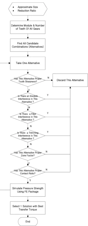 Fig. 6 Flowchart of proposed design procedure for profile shifted gear system 