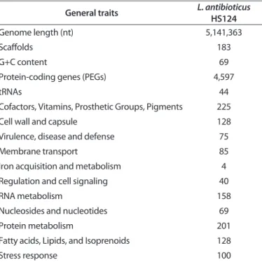Table 2. General features of the chitinase-producing biocontrol  bacterium, Lysobacter antibioticus HS124 genome a