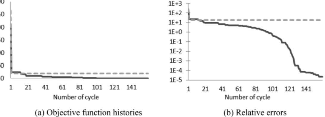 Fig. 3 Objective function and relative error histories of 4-d rosen function