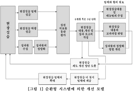 [그림  1]  순환형  시스템에  의한  개선  모델 호서대학교  산학협력중심대학의  현장실습을  위한  운영위원회의  연구물에서  제시된  13가지  실천  체크리스트에  따라  제시된  본  연구를  위하여  2년  동안  실제  운영되어  오면서  수정  보완된  체크리 스트이다