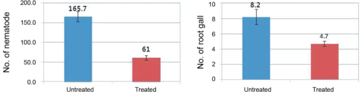 Fig. 2. Effects of the bio-formulation on population density of Meloidogyne spp. and root gall of cucumber plant in the soils infested with Meloidogyne  spp