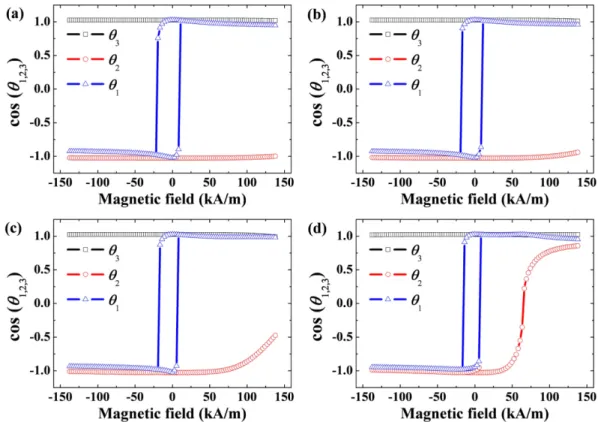 Fig. 4. DC magnetic field dependence of the magnetization direction of each layer (a) and the tunneling magnetoresistance (b) for the interlayer exchange coupling energy of −2 × 10 −4 J/m 2 .
