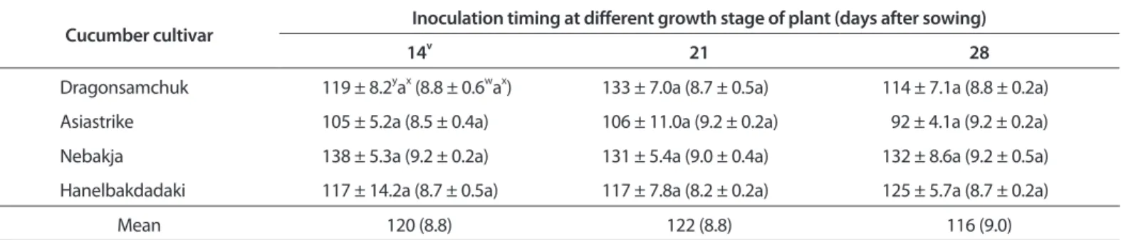 Table 2. Root-knot nematode severity of four cucumber cultivars according to inoculation timing at different growth stage of plant z Cucumber cultivar Inoculation timing at different growth stage of plant (days after sowing)