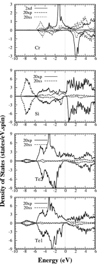 Fig. 2. The atom-projected spin-polarized density of states for atoms in CrSiTe 2 . The negative values represent spin down state and the Fermi levels are set to zero.
