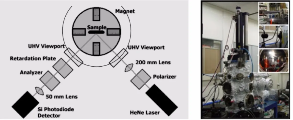 Fig. 4. Drawing of UHV SMOKE set-up and photo of set-up at KRISS.