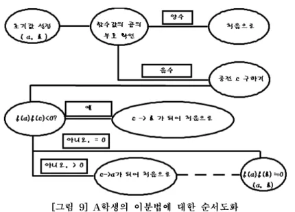 [그림  9]  A학생의  이분법에  대한  순서도화 된다.  다만,  제출한  프로그래밍  파일을  보면  예제로  제출한  파일을  단순  변형시킨  것을  볼  수  있다