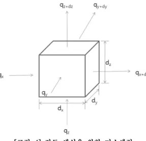 [그림  4]  전도  해석을  위한  미소체적 한쪽  표면에서의  열전달률은  다음과  같이  각  방향의  증가율(  )에  각  방향의  길이( )의  곱으로  나타낼  수  있다