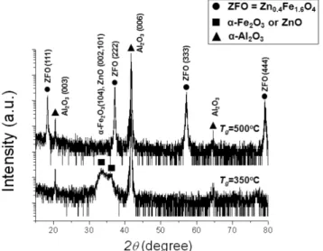 Fig. 2. XRD θ-2θ scans for ZFO thin films with T g = 300 o C and T g = 500 o C. The solid circles and squares denote the reflections from Zn 0.4 Fe 0.6 O 4  and  α-Fe 2 O 3  or ZnO, respectivley.