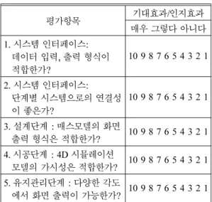 Table 3 은 시스템의 사용성을 평가하기 위해 워 크샵 참여자에게 제공된 질문내용이다. 효과성 평 가와 사용성 평가결과 다음과 같은 결과를 얻었다.  (1) 효과성 측면에서는 워크샵 참여자 17명 중 1 번 질문에 대해 170점 만점을 기준으로 총점 121 점, 평균 7.1점으로 프로젝트 참여자 간에 원활한 정보공유가 개선될 수 있는 것으로 인식하는 것으 로 조사되었다