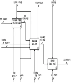 Fig. 11 Construction phase IDEF0