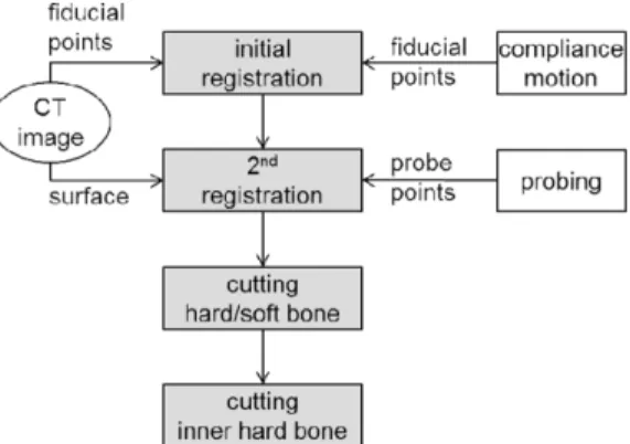 Fig. 6 Estimation of a probe contact point Fig. 7 Overall procedure of drilling operation