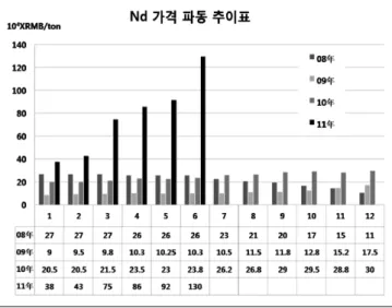 표 III. Nd 가격의 파동추이.