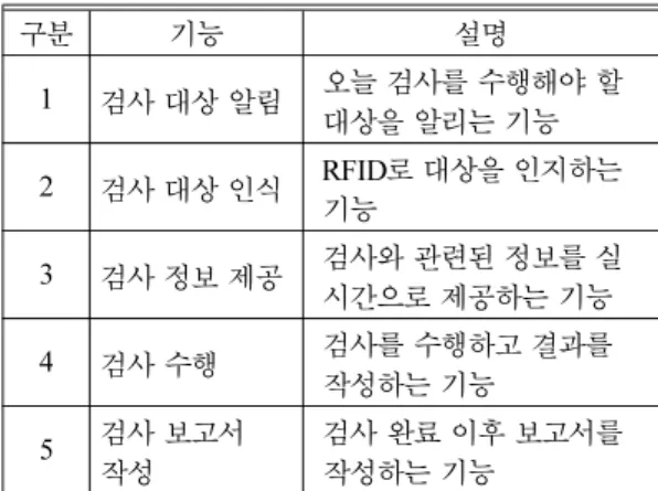 Table 2 System Functions