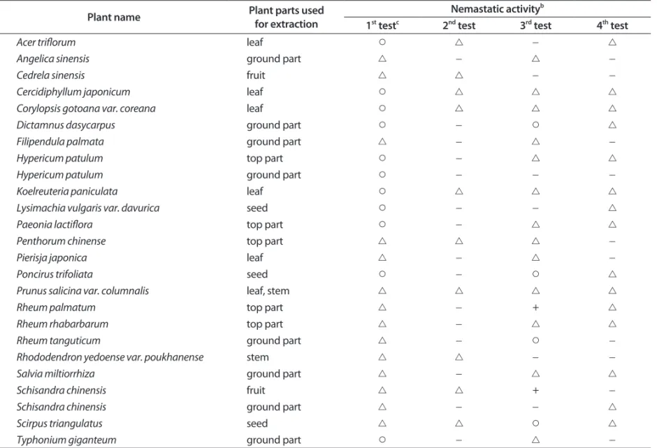 Table 3. Nemastatic activity of the selected plant extracts a