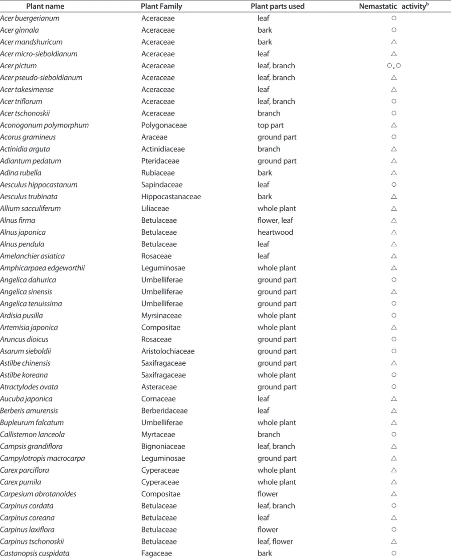 Table 2. List of plant species showing nemastatic activity a