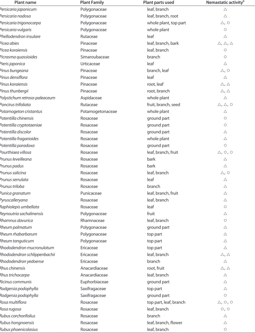 Table 2. Continued