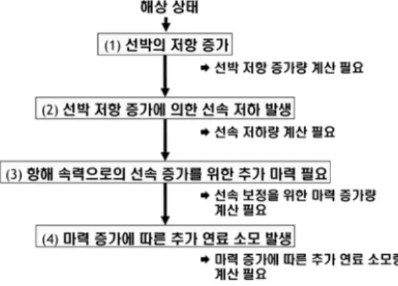 Fig. 3 Scenario of the change in ship performance according to the sea state 