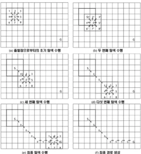 Fig. 6 Example of determining an optimal route by using the A* algorithm 