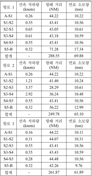 Table 2 Result of determining an optimal route by using the improved isochrone method