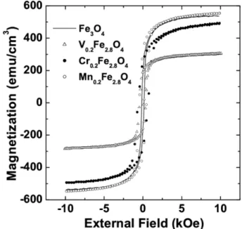 Fig. 2. Magnetic hysteresis curves of T 0.2 Fe 2.8 O 4  (T = V, Cr, and Mn) and Fe 3 O 4  thin films measured at room temperature with the external magnetic field being parallel to the sample plane.