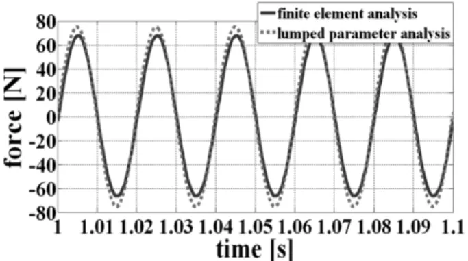 Fig. 11. Plot of excitation force at input current frequency of 50 Hz by simulation.