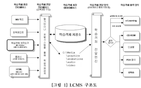[그림  1]  LCMS  구조도 다. LMS와 LCMS의 통합 LMS와  LCMS는  서로  출판점이  다른  시스템이다.  LMS는  학습관리에  중점을  두고  있고  LCMS 는  학습콘텐츠관리에  초점을  두고  있기  때문이다
