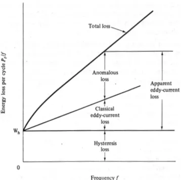 Fig. 1. The main application industrial fields of soft magnetic core materials.