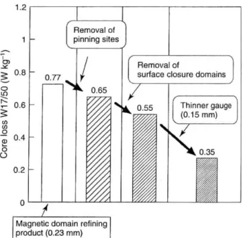 Fig. 6. The schematic diagram of the concept to reduce hyteresis loss and eddy current loss in soft magnetic composites.