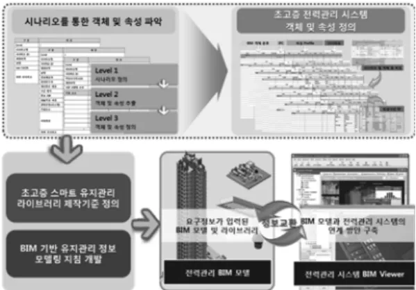 Fig. 4 BIM Monitoring Elements