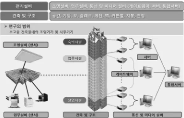 Fig. 9 Levels of scenario templates