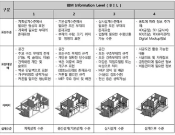 Fig. 14 BIM Information Level