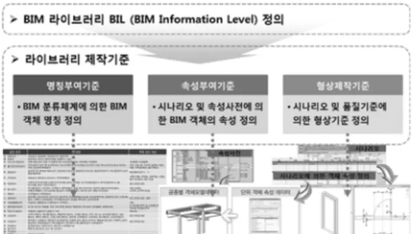 Fig. 16 Architecture of BIM standard guidelines