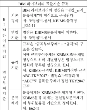 Table 2. Suggested specification for BIM libraries BIM  라이브러리 표준기술 규격 B I M 라 이 브 러 리 명 칭 부 여 기 준 기본형식 BIM  라이브러리의 명칭은 “명칭_규격_분류체계”의 형식으로 구성된다.예: 조명설비-센서_KBIMS-규격명_E62-11명칭기준명칭은 KBIMS분류체계에 의한다.예: 조명설비-센서규격기준규격은 “규격부여주체” + “규격”의 구조를 갖는다.이때 규격부여주체는 KBIMS 또는 