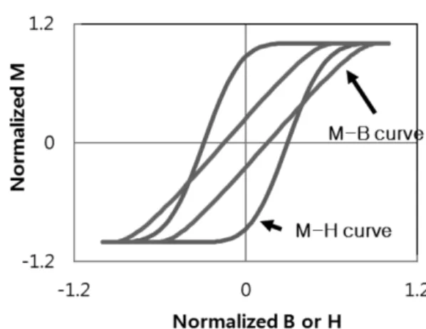 Fig. 2. The comparison of M-H and M-B major loops.