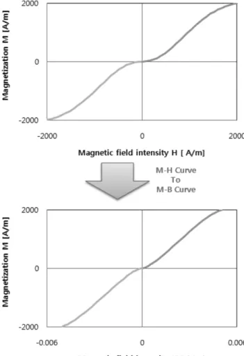 Fig. 3. Initial tracing curve define.
