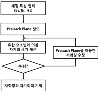 Fig. 6. Iterative procedure for evaluating the magnetization with normal Preisach model.
