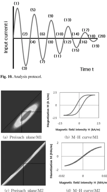 Fig. 10. Analysis protocol.